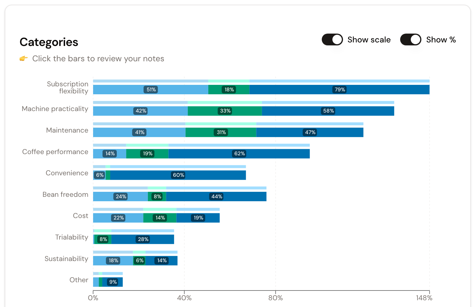 Interactive category bar chart with percentage control, sample size, downloads, and filters
