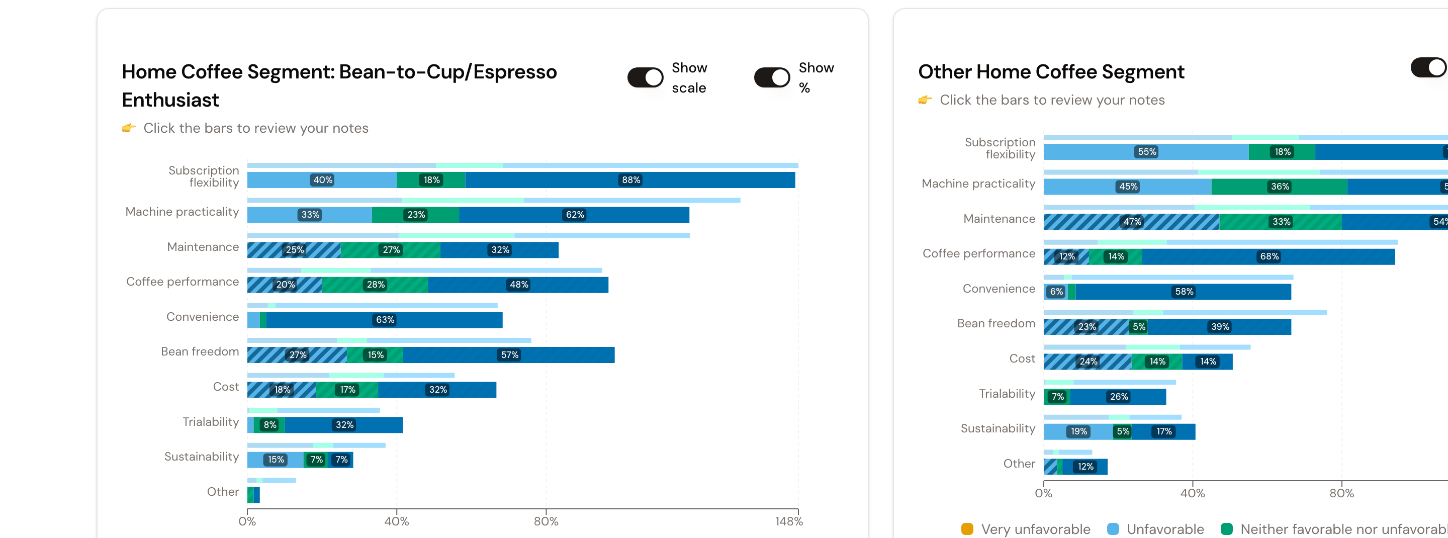 Two category charts comparing one home coffee segment with all other segments
