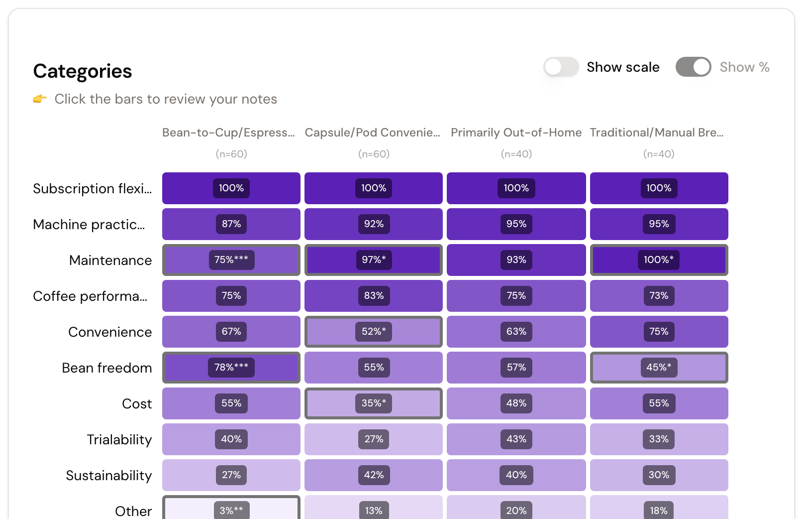 Matrix View with category rows, home coffee segment columns, percentages, and significance markers